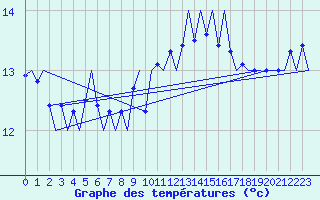 Courbe de tempratures pour Platform K13-A