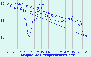 Courbe de tempratures pour Platform Hoorn-a Sea