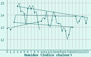 Courbe de l'humidex pour Bonn (All)