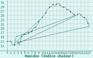 Courbe de l'humidex pour Duesseldorf