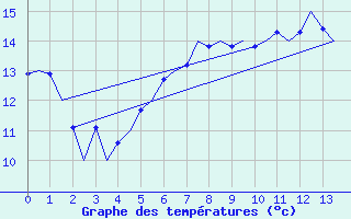 Courbe de tempratures pour Shawbury