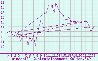 Courbe du refroidissement olien pour Melilla