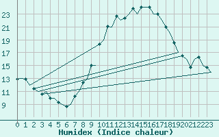 Courbe de l'humidex pour Vigo / Peinador