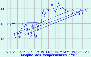 Courbe de tempratures pour Tiree