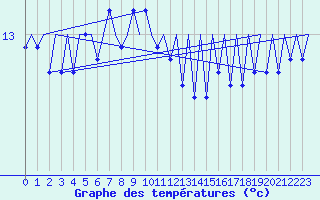 Courbe de tempratures pour Platform P11-b Sea