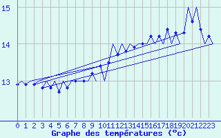 Courbe de tempratures pour Platform L9-ff-1 Sea