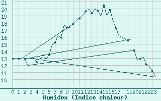 Courbe de l'humidex pour Buechel