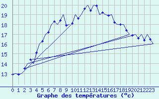 Courbe de tempratures pour Vlieland