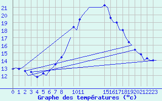 Courbe de tempratures pour Lisboa / Portela