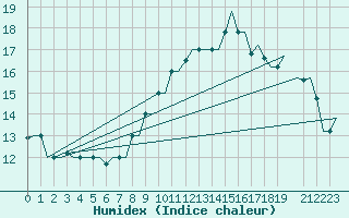 Courbe de l'humidex pour Venezia / Tessera