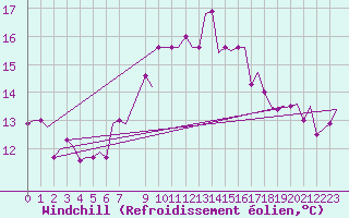 Courbe du refroidissement olien pour Djerba Mellita