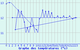 Courbe de tempratures pour Platform F3-fb-1 Sea