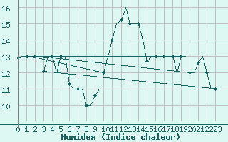 Courbe de l'humidex pour Gnes (It)