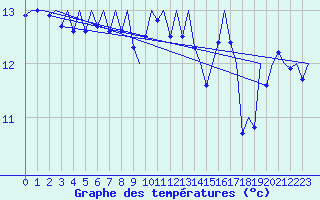 Courbe de tempratures pour Platform K14-fa-1c Sea