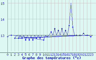 Courbe de tempratures pour Platform J6-a Sea