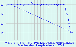 Courbe de tempratures pour Gnes (It)