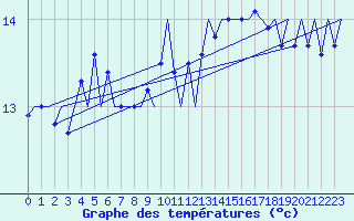 Courbe de tempratures pour Platform K14-fa-1c Sea