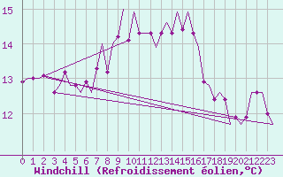 Courbe du refroidissement olien pour Holzdorf