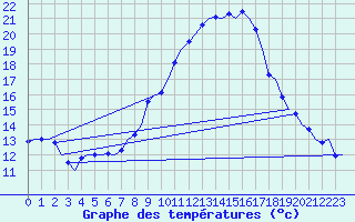 Courbe de tempratures pour Salzburg-Flughafen