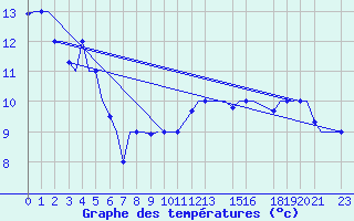 Courbe de tempratures pour Gnes (It)