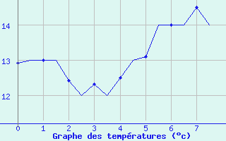 Courbe de tempratures pour Gluecksburg / Meierwik