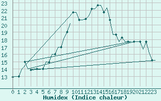 Courbe de l'humidex pour Adana / Sakirpasa