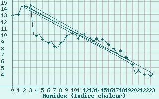 Courbe de l'humidex pour Bonn (All)