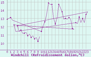 Courbe du refroidissement olien pour Euro Platform
