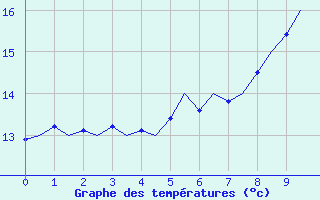 Courbe de tempratures pour Noervenich