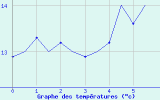 Courbe de tempratures pour Schleswig-Jagel