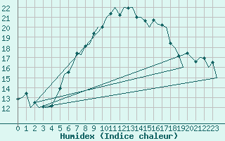 Courbe de l'humidex pour Brno / Turany