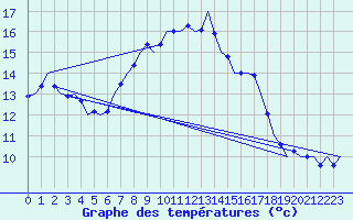 Courbe de tempratures pour Schleswig-Jagel