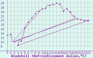 Courbe du refroidissement olien pour Wien / Schwechat-Flughafen