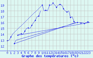 Courbe de tempratures pour Groningen Airport Eelde