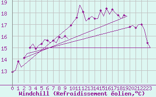 Courbe du refroidissement olien pour Vlissingen