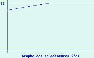 Courbe de tempratures pour Cranwell