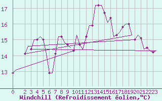 Courbe du refroidissement olien pour Djerba Mellita