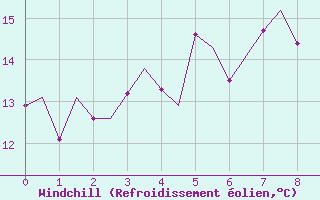 Courbe du refroidissement olien pour Koebenhavn / Roskilde