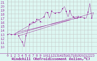 Courbe du refroidissement olien pour Palermo / Punta Raisi