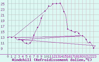 Courbe du refroidissement olien pour Eindhoven (PB)