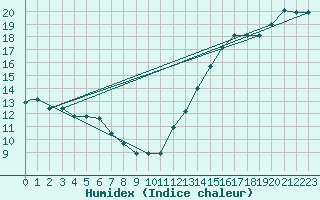 Courbe de l'humidex pour Chicago, Chicago Midway Airport