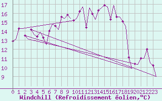 Courbe du refroidissement olien pour Amsterdam Airport Schiphol