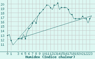 Courbe de l'humidex pour Verona / Villafranca