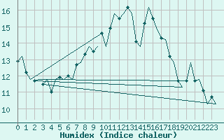 Courbe de l'humidex pour Bueckeburg