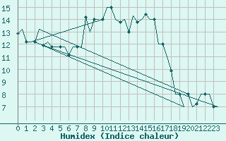 Courbe de l'humidex pour Firenze / Peretola