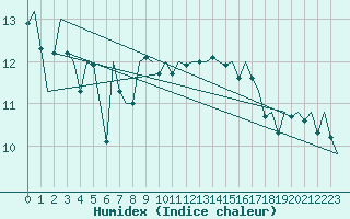 Courbe de l'humidex pour Bonn (All)