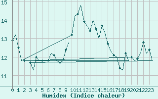 Courbe de l'humidex pour Shawbury