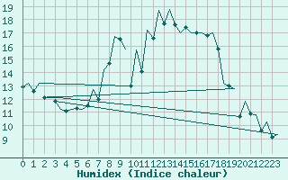 Courbe de l'humidex pour Buechel