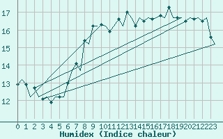 Courbe de l'humidex pour London / Heathrow (UK)