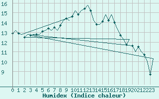 Courbe de l'humidex pour Koebenhavn / Kastrup